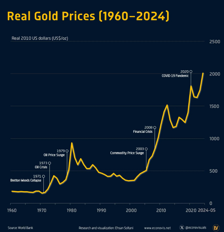 גרף מחיר הזהב לאורך השנים